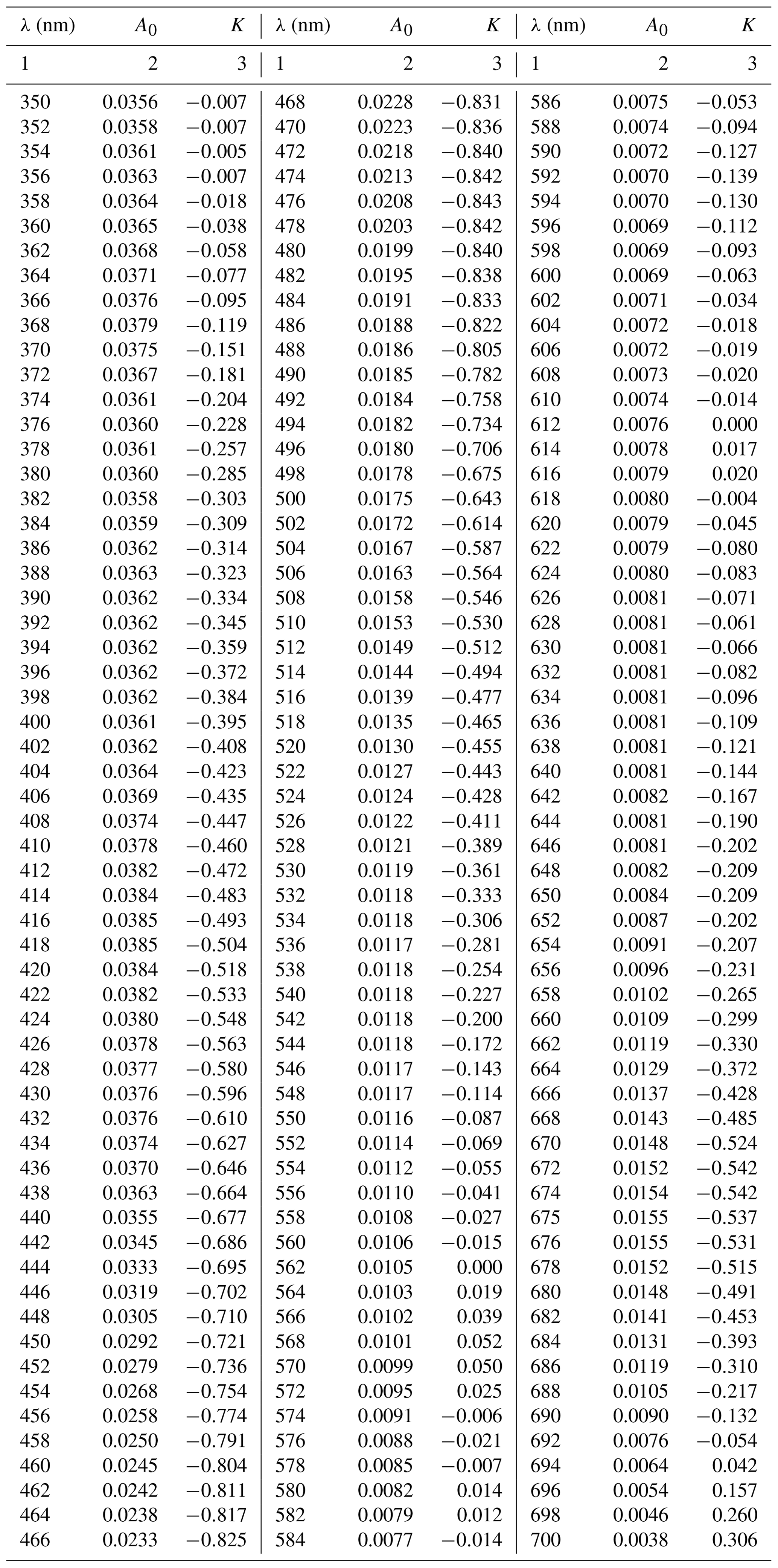 OS - Parameterization of phytoplankton spectral absorption coefficients ...