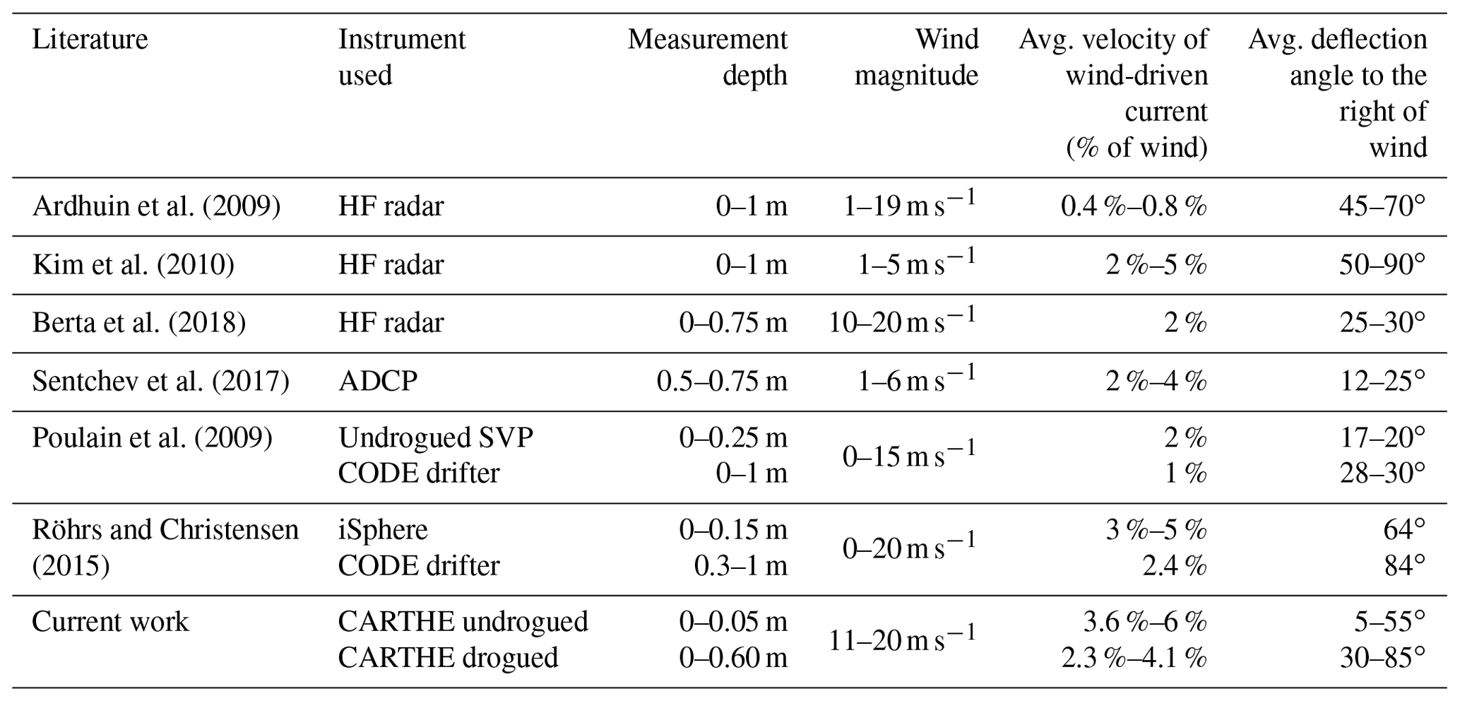 OS - Vertical structure of ocean surface currents under high winds from ...