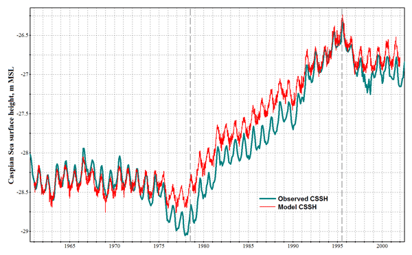 Impact of Climate Changes on the Caspian Sea Level