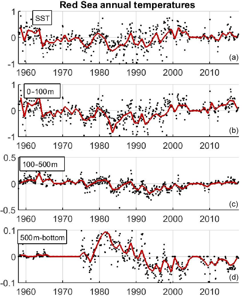 OS Temporal Evolution Of Temperatures In The Red Sea And The Gulf Of 