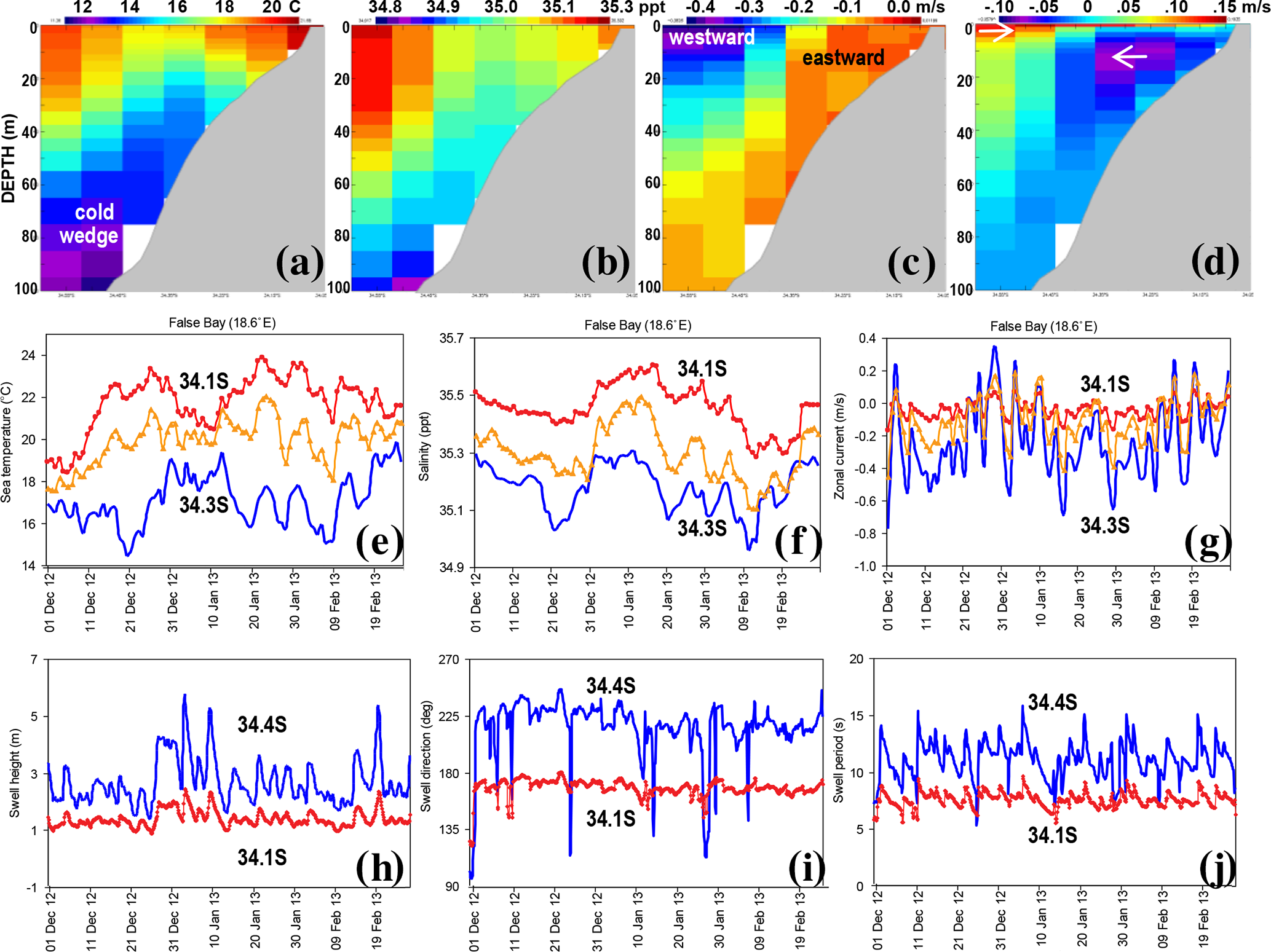 ERDDAP - HYCOM Region 6 3D - Make A Graph