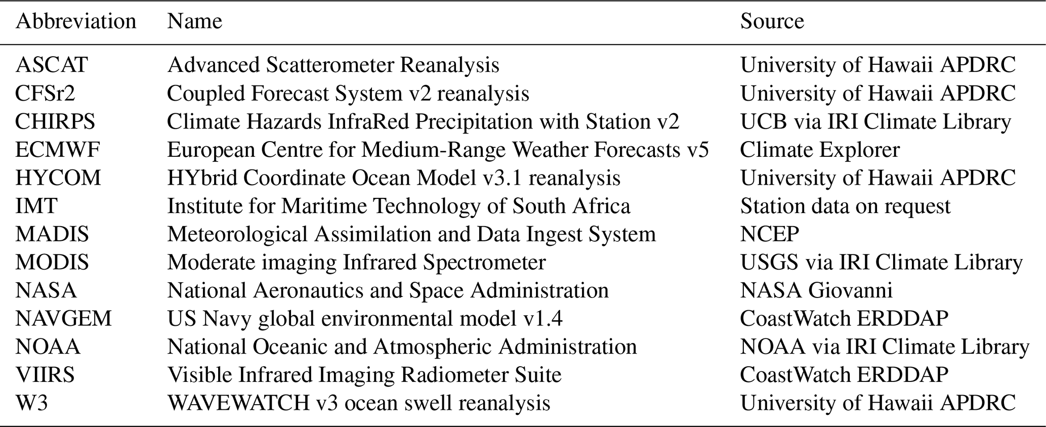 ERDDAP - HYCOM Region 6 3D - Make A Graph