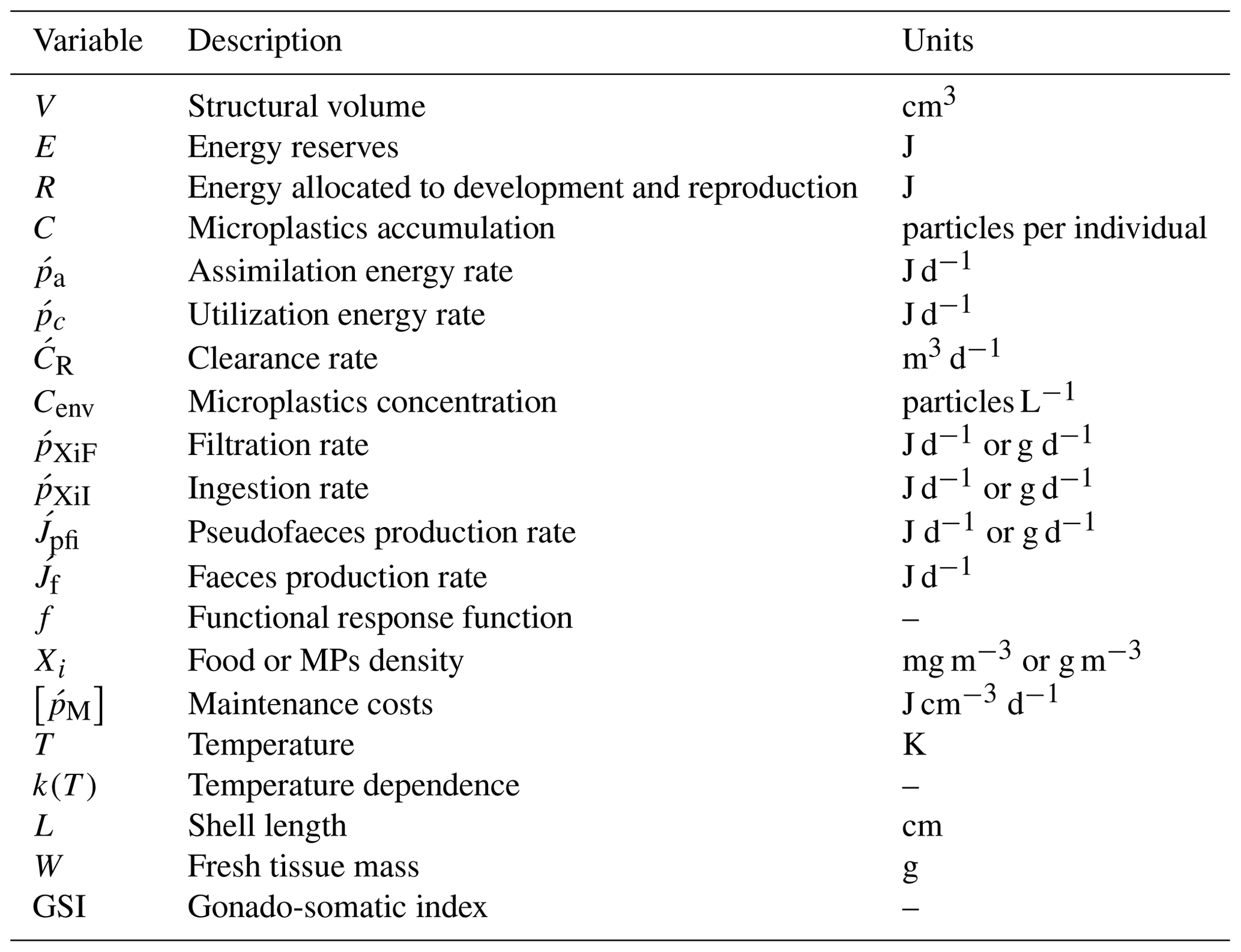 OS - Modelling mussel (Mytilus spp.) microplastic accumulation