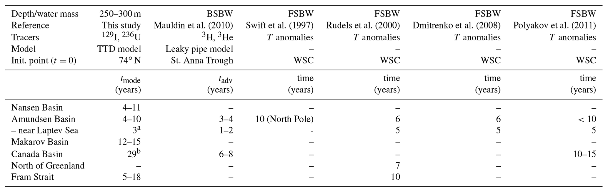 OS - Circulation timescales of Atlantic Water in the Arctic Ocean ...