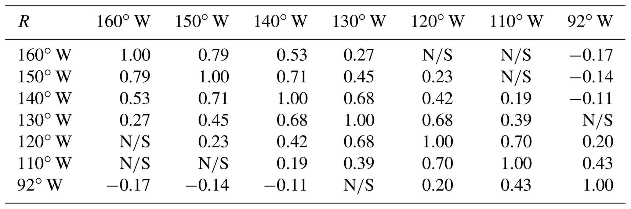 OS - Interannual variability in contributions of the Equatorial ...