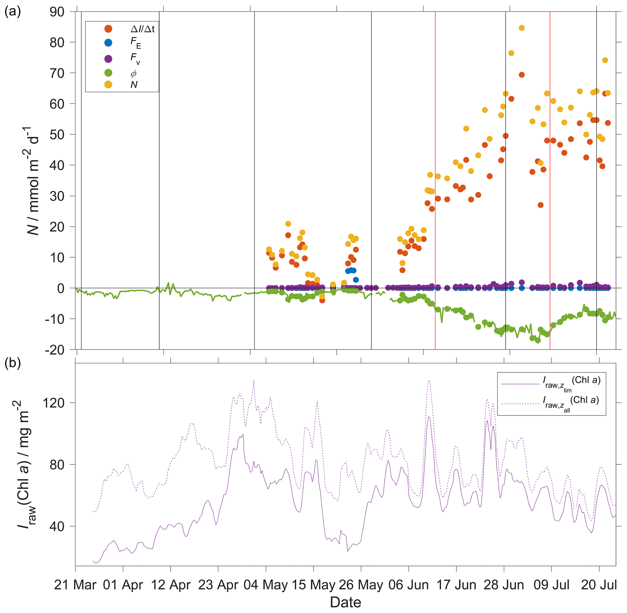 Os Norwegian Sea Net Community Production Estimated From O2 And Prototype Co2 Optode Measurements On A Seaglider