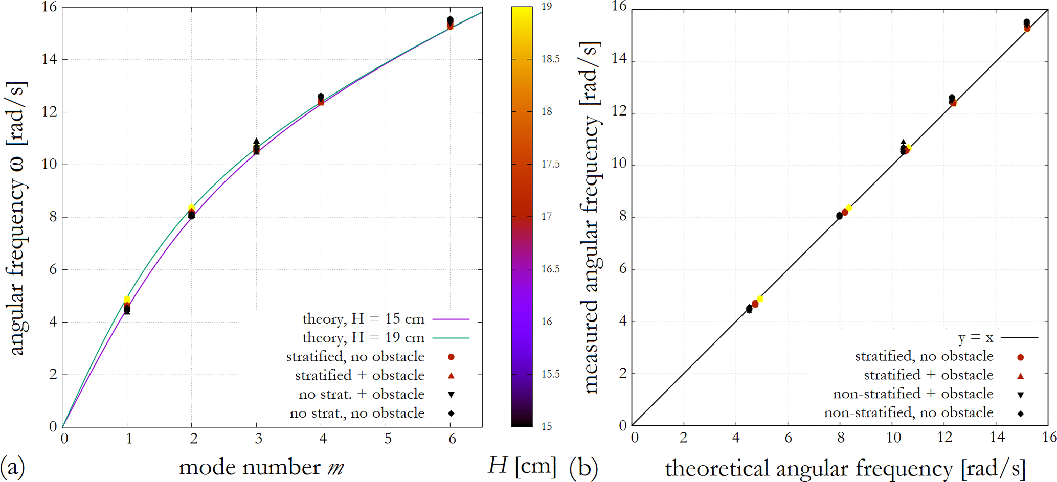 Os Laboratory Experiments On The Influence Of Stratification And A Bottom Sill On Seiche Damping