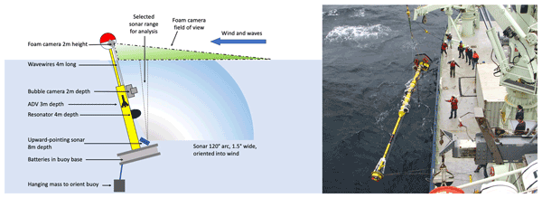 Physics - Record Lifetime for a Bubble