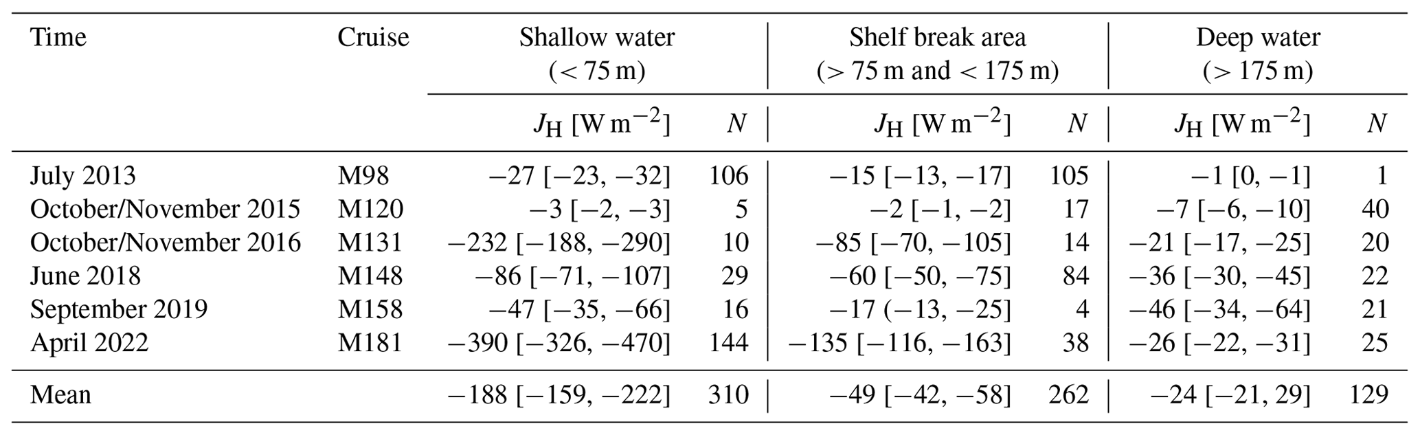 OS - Seasonal cycle of sea surface temperature in the tropical Angolan ...
