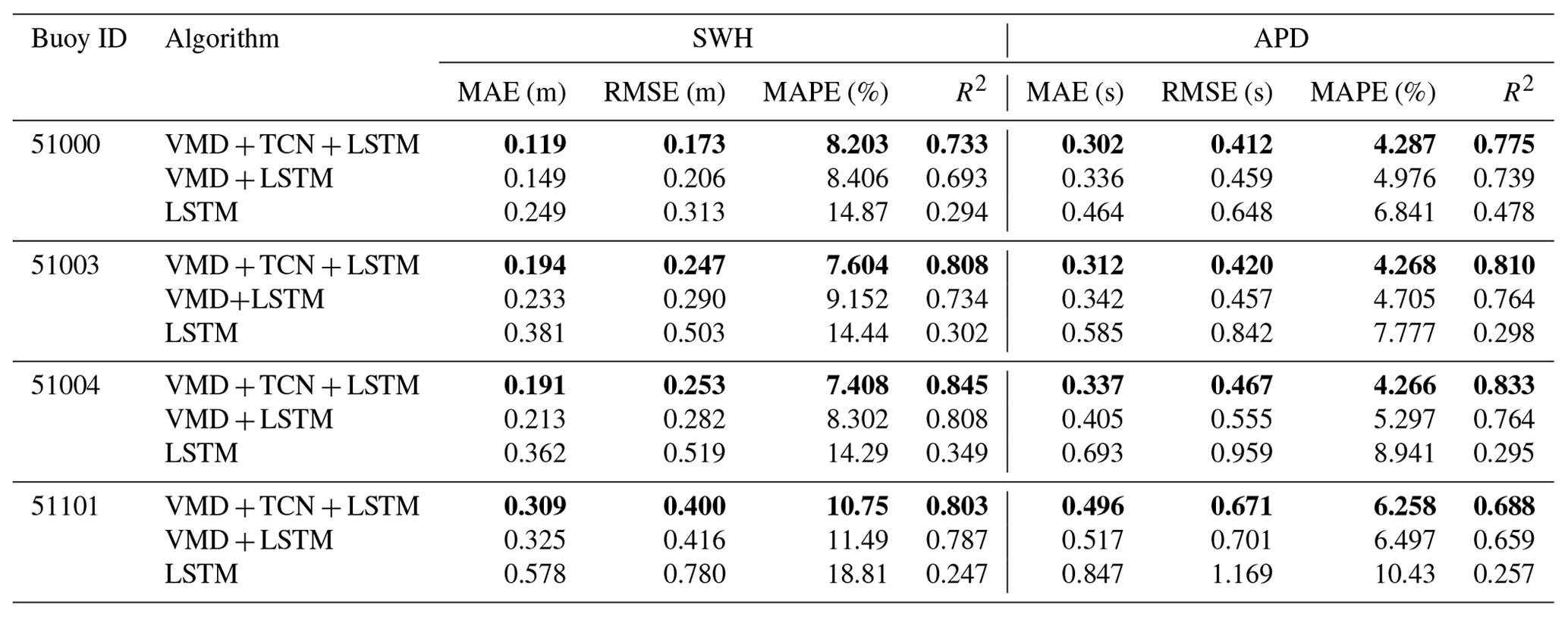 OS - Short-term prediction of the significant wave height and average ...