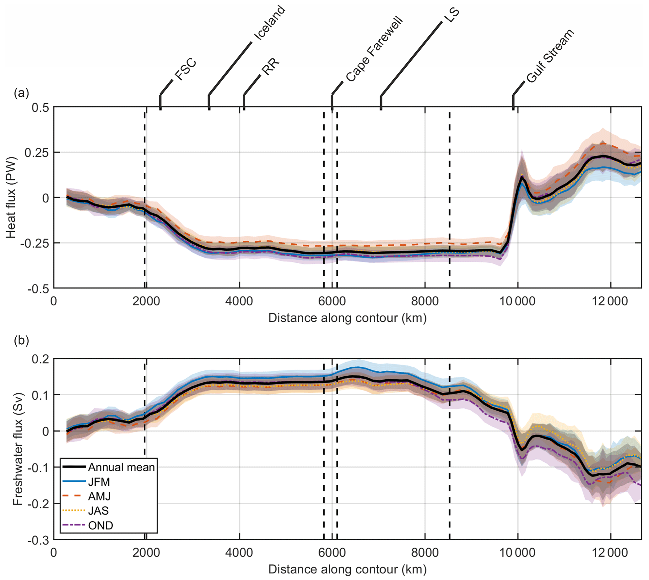 OS - Observation-based estimates of volume, heat, and freshwater exchanges  between the subpolar North Atlantic interior, its boundary currents, and  the atmosphere