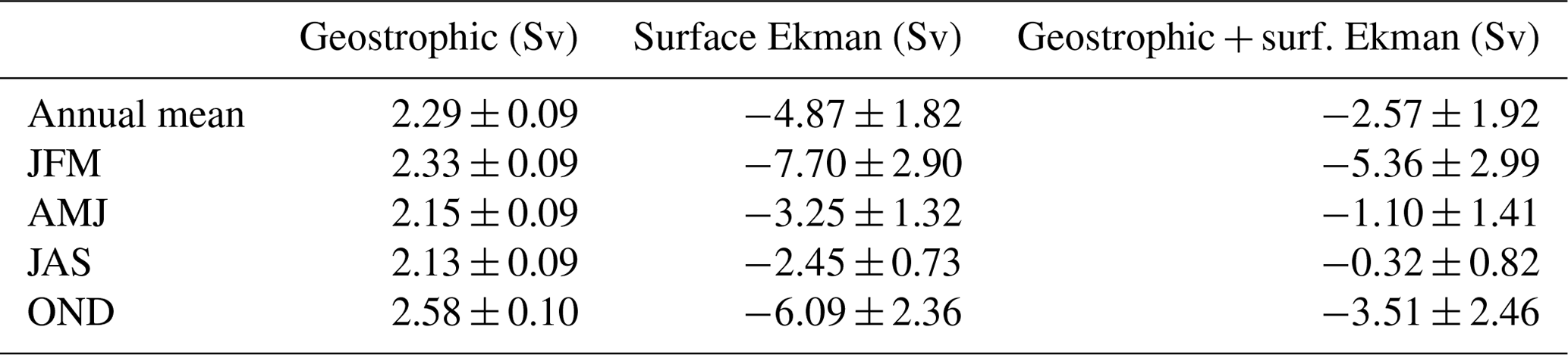 OS - Observation-based estimates of volume, heat, and freshwater exchanges  between the subpolar North Atlantic interior, its boundary currents, and  the atmosphere