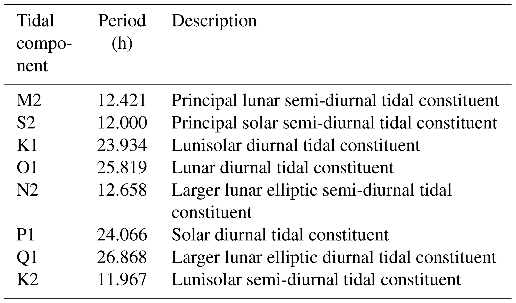 Tidal Components OS - The characteristics of tides and their effects on the general ...