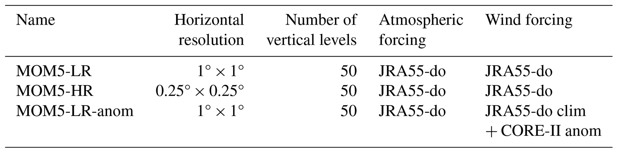 OS - An assessment of equatorial Atlantic interannual variability in ...