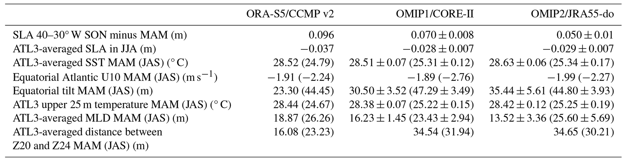 OS - An assessment of equatorial Atlantic interannual variability in ...