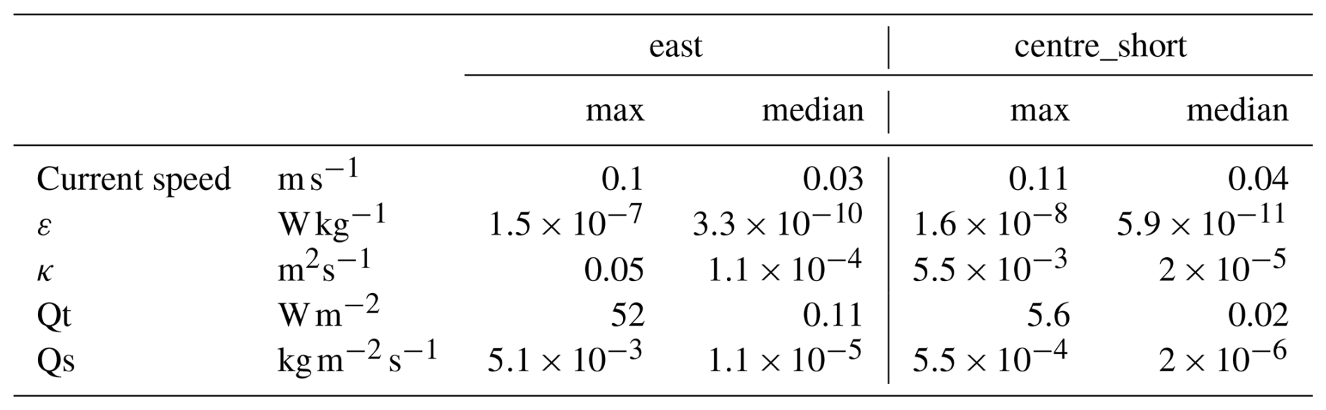 OS - Observations of turbulent mixing in the Dotson Ice Shelf cavity