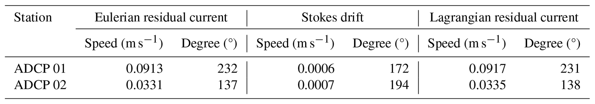 OS - Application of wave–current coupled sediment transport models with ...