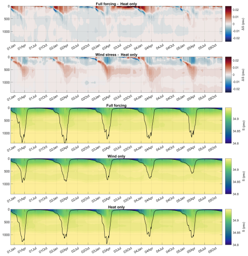https://os.copernicus.org/articles/22/1819/2026/os-22-1819-2026-f07