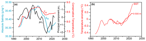 https://os.copernicus.org/articles/22/2405/2026/os-22-2405-2026-f08