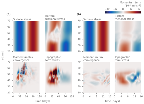 https://os.copernicus.org/articles/22/3055/2026/os-22-3055-2026-f15